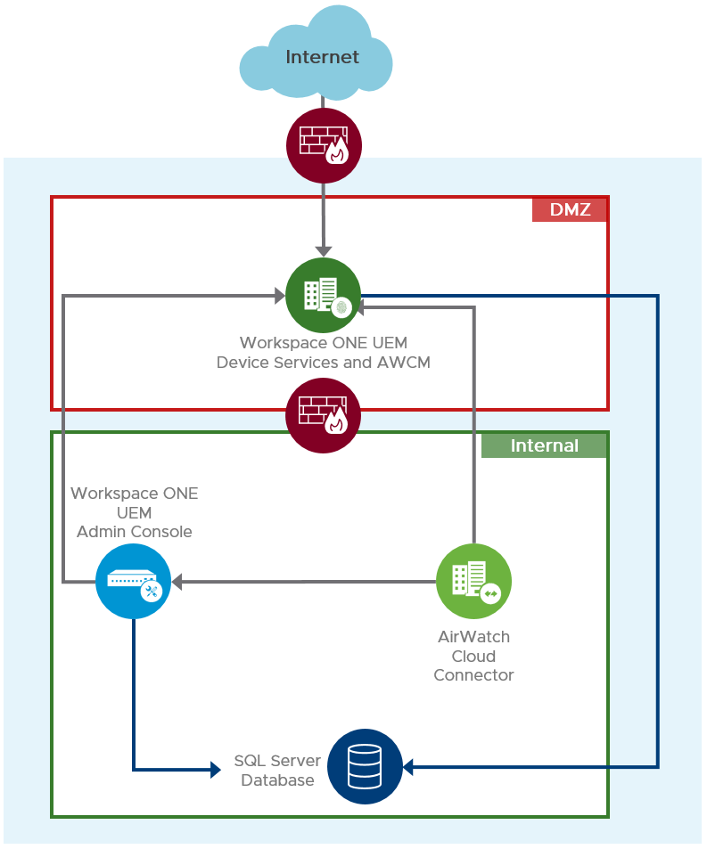 Workspace ONE UEM – On-Premise to SaaS Migration – Navjyot Chaney's Blog